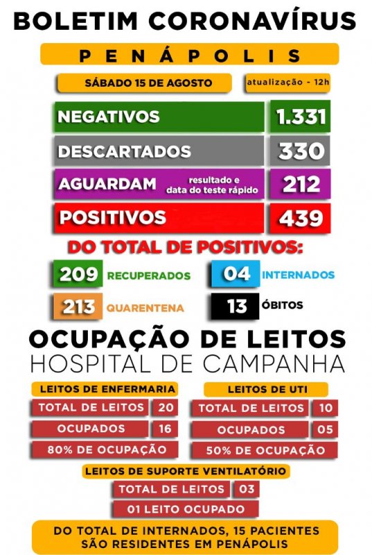 Covid-19: 439 casos positivos foram registrados hoje em Penápolis