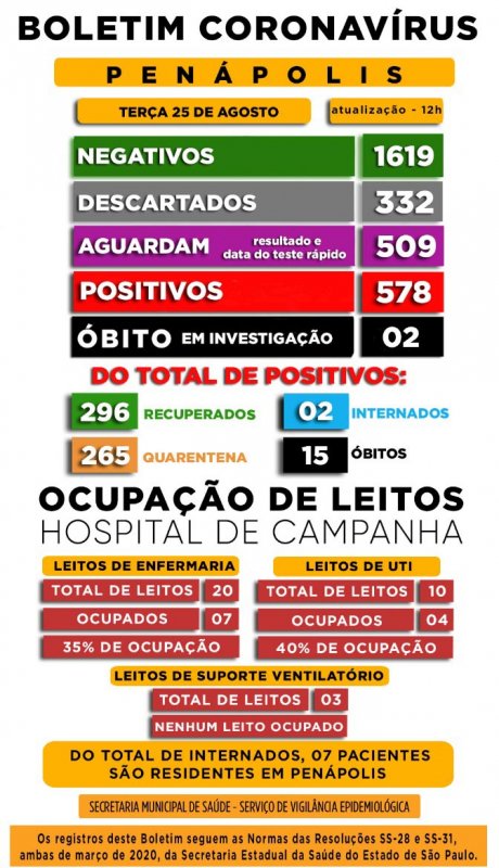Covid-19: Novo óbito é registrado em Penápolis; ainda há dois sob investigação