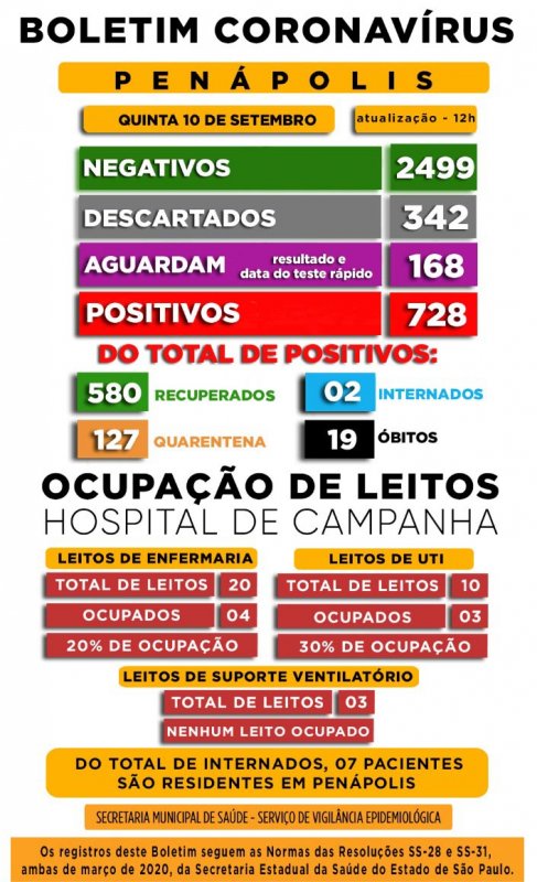 Covid-19: 168 pacientes aguardam resultado de exame em Penápolis