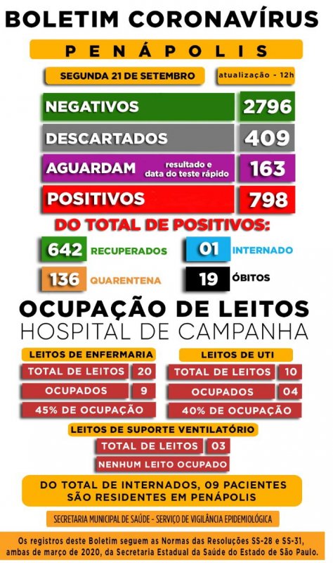 Penápolis já soma 798 casos positivos registrados por Covid-19