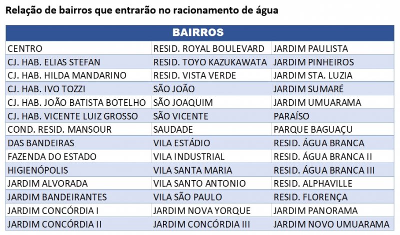 Quarenta e dois bairros de Araçatuba terão racionamento de água a partir deste sábado