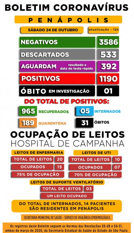 Covid-19: Um óbito ocorrido dia 14 permanece em investigação em Penápolis