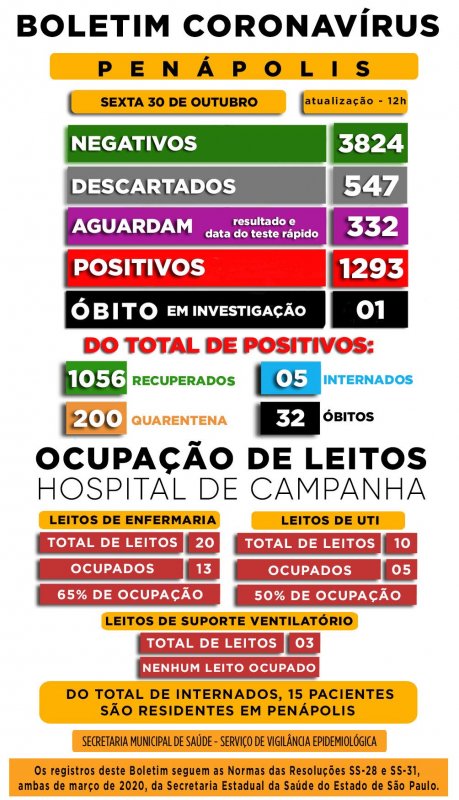Covid-19: Óbito de mulher de 64 anos é registrado; 32 mortes em Penápolis