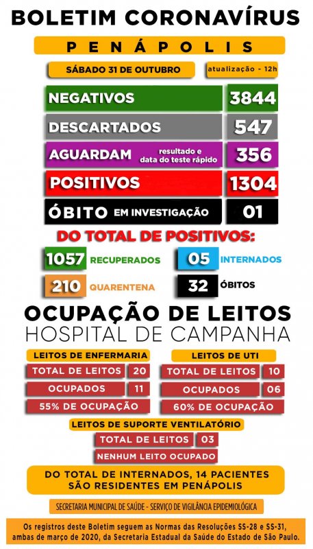 Covid-19: 1.304 casos positivos são registrados em Penápolis