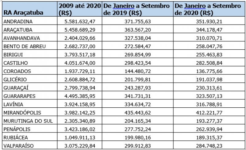 Mais de R$ 4,3 mi de ISS do Programa de Concessão de Rodovias Paulistas são repassados para a região