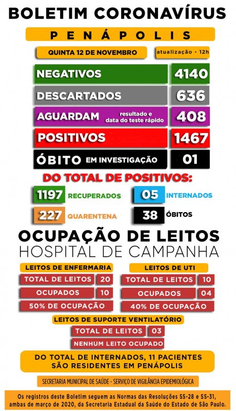 Penápolis registra mais um óbito de Covid-19 de mulher de 58 anos