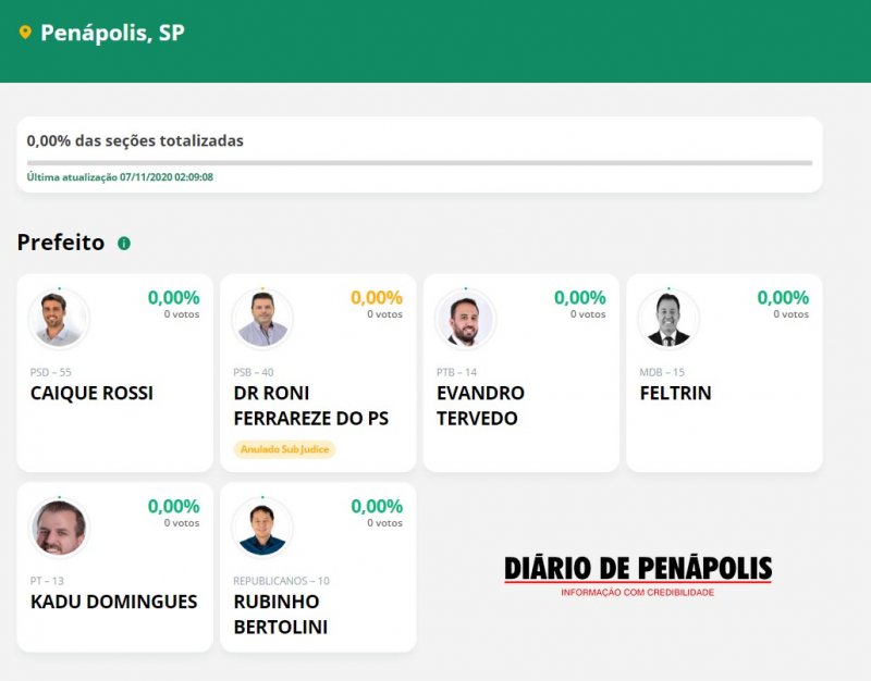 Eleições Municipais em Penápolis: Divulgação dos resultados começa as 17h