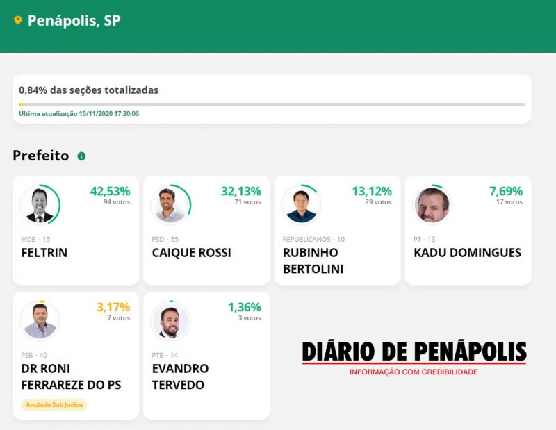 Eleições Municipais de Penápolis: 1ª parcial