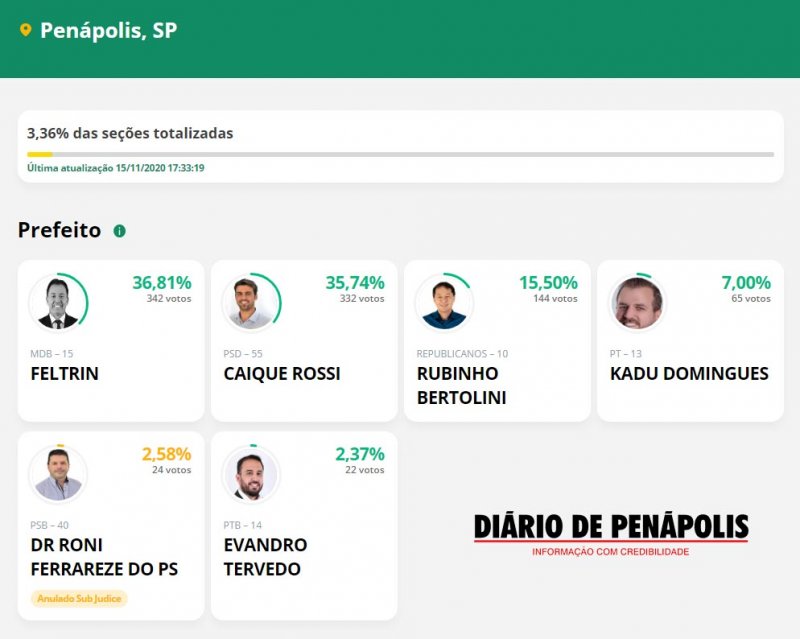 Eleições Municipais de Penápolis: Seções totalizadas 3,36%