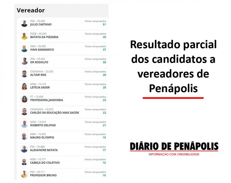 Resultado parcial dos candidatos a vereadores de Penápolis