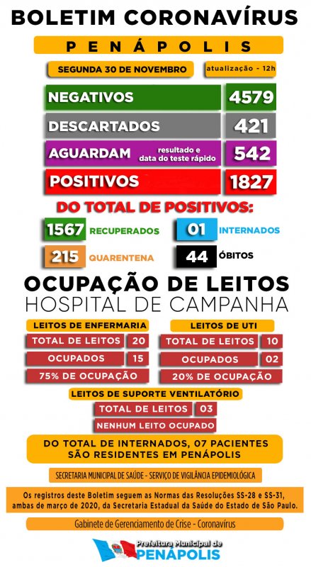 Covid-19: 174 casos positivos são registrados neste fim de semana em Penápolis