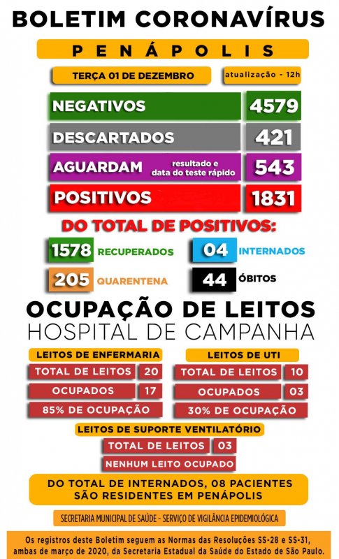 Leitos de enfermaria do Hospital de Campanha de Penápolis estão com 85% da ocupação