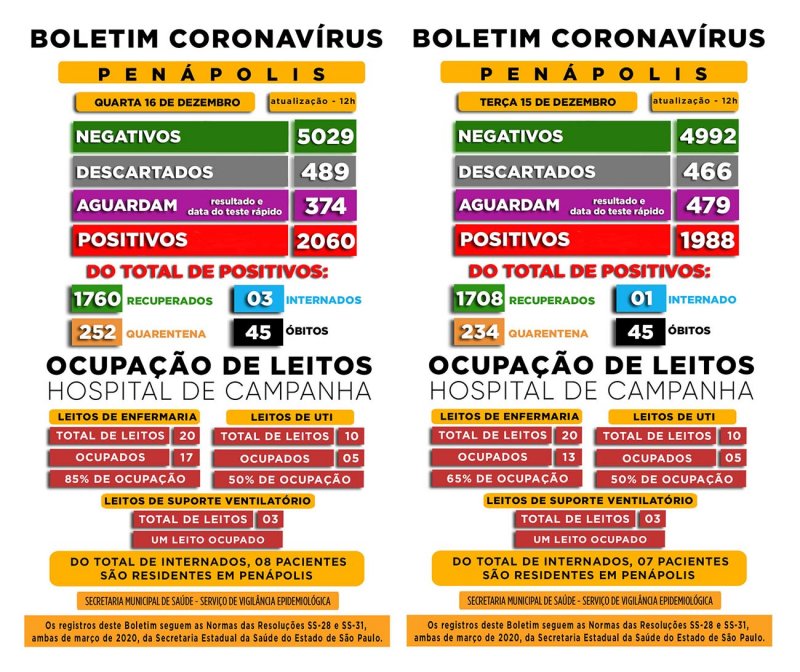 72 casos positivos de Covid-19 são registrados em Penápolis de terça para quarta-feira