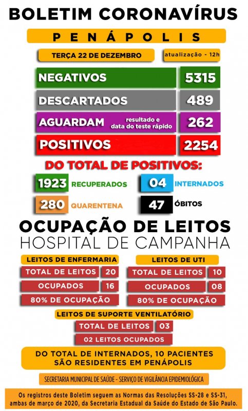 Dos três leitos de suporte ventilatório do Hospital de Campanha, dois estão ocupados
