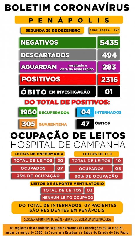 Covid-19: Óbito de homem está em investigação em Penápolis
