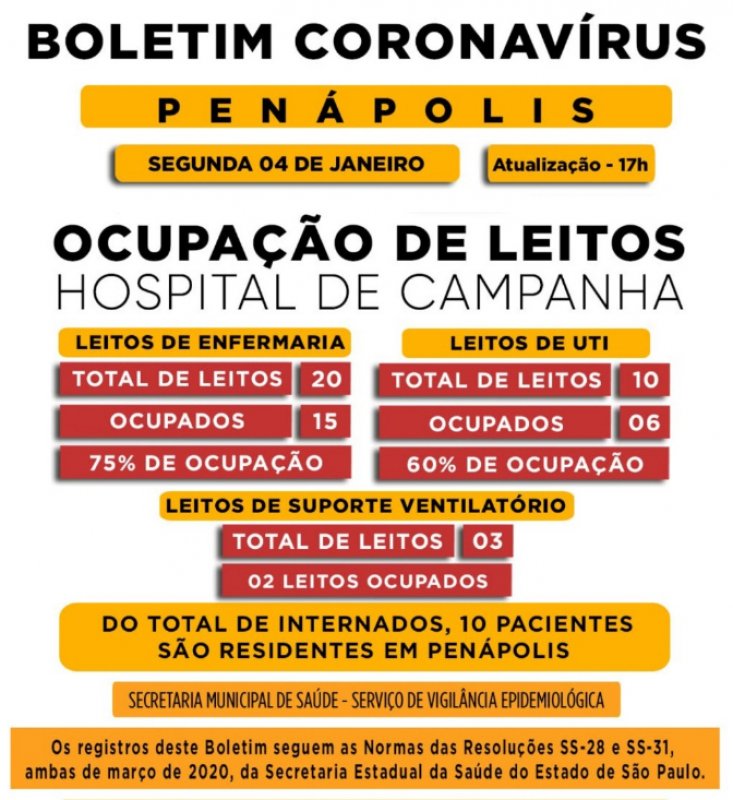 Dois dos três leitos de suporte ventilatório estão ocupados no Hospital de Campanha de Penápolis