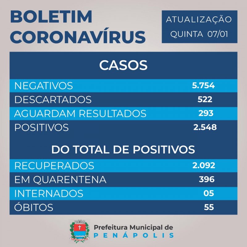 Mais 88 casos positivos de Covid-19 em Penápolis em 24h