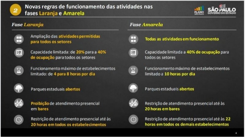 Região de Araçatuba regride para a fase laranja do Plano São Paulo