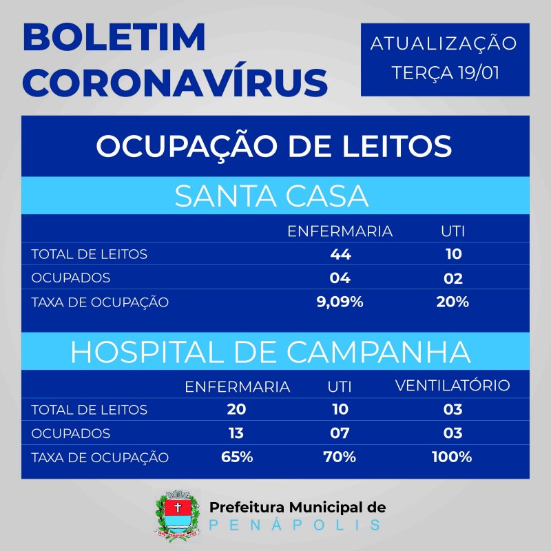 Hospital de Campanha: Leitos de suporte ventilatório continuam com 100% da ocupação