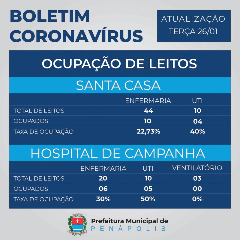 Covid-19: Dois óbitos em Penápolis estão em investigação