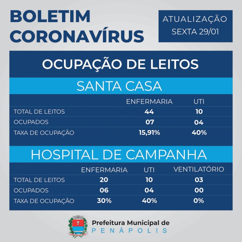 Penápolis tem 3.073 casos positivos registrados de Covid-19