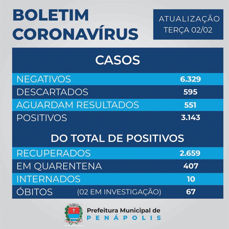 Homens: Dois novos óbitos por Covid-19 são registrados em Penápolis