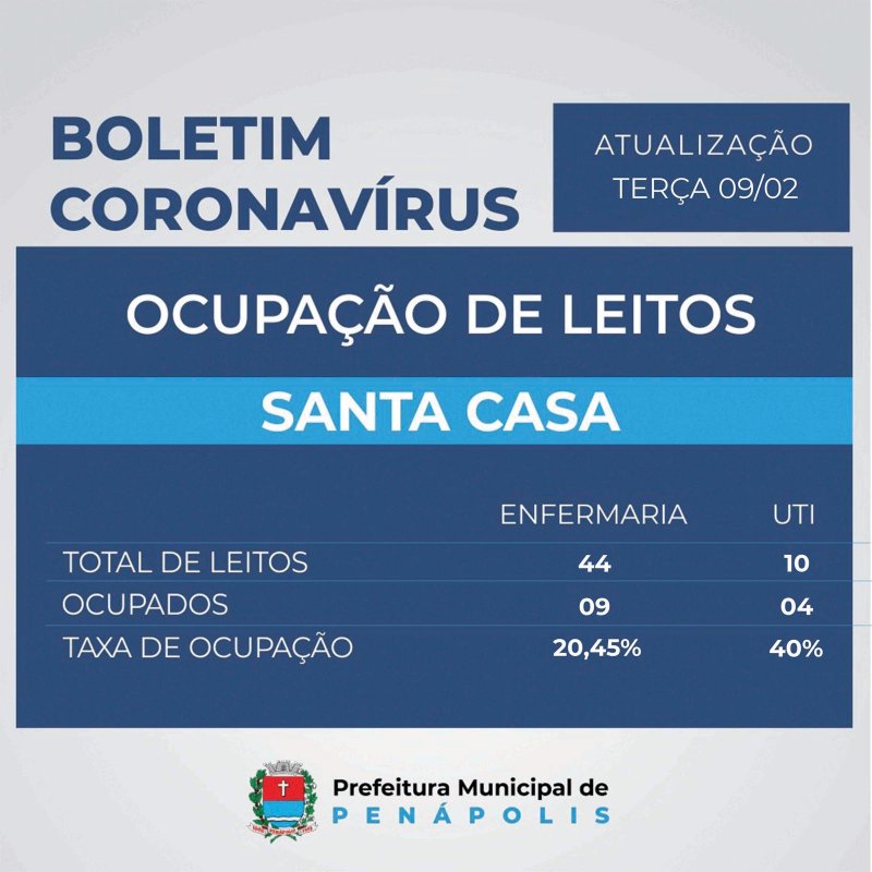 Covid: 642 pacientes aguardam resultado de exame na cidade