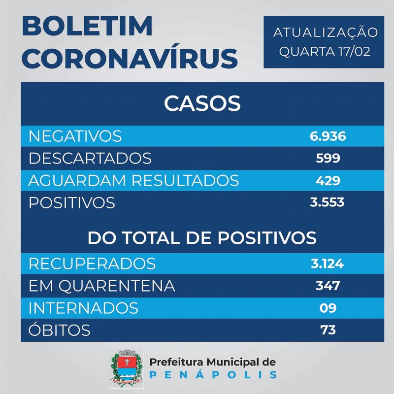 Covid-19: 57 novos casos positivos na cidade em 24 horas