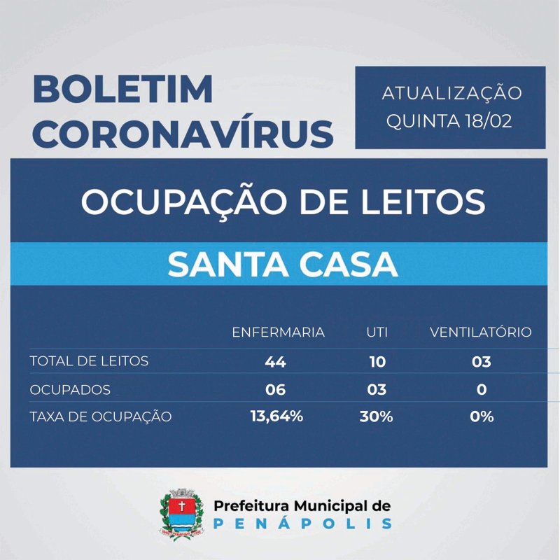 Covid: 357 pessoas estão em quarentena em Penápolis