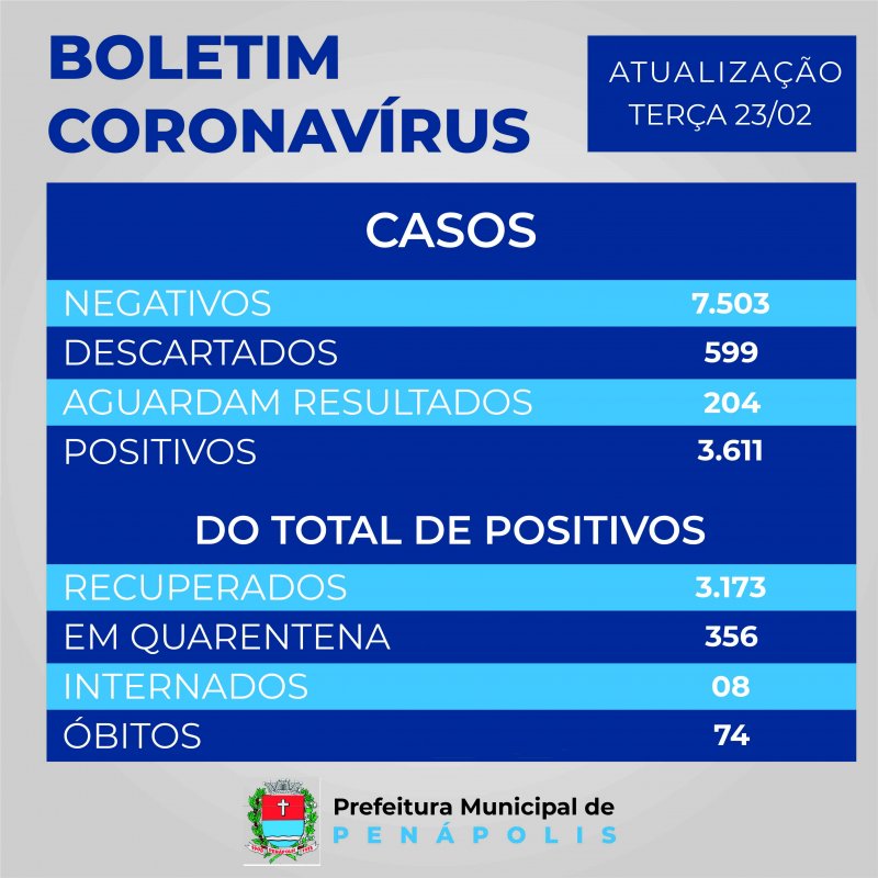 Penápolis tem novo óbito confirmado por Covid-19 