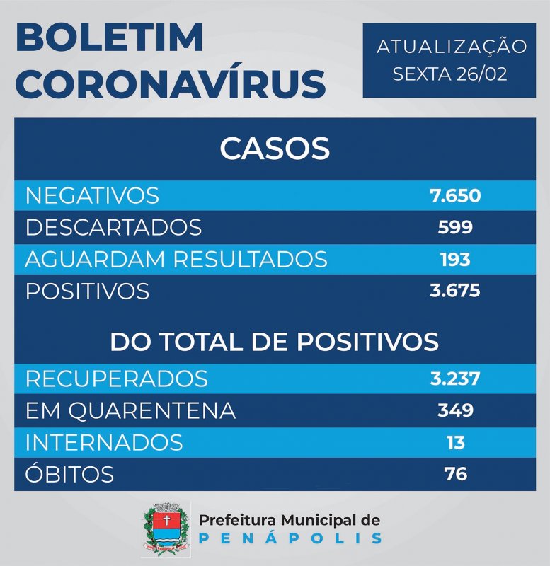 Covid: 70% dos leitos existentes de UTI estão ocupados em Penápolis