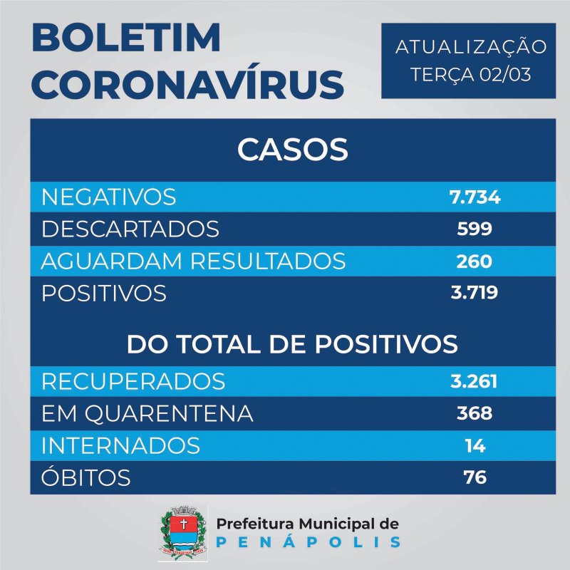 7.734 pacientes tiveram resultado negativo para Covid-19 em Penápolis