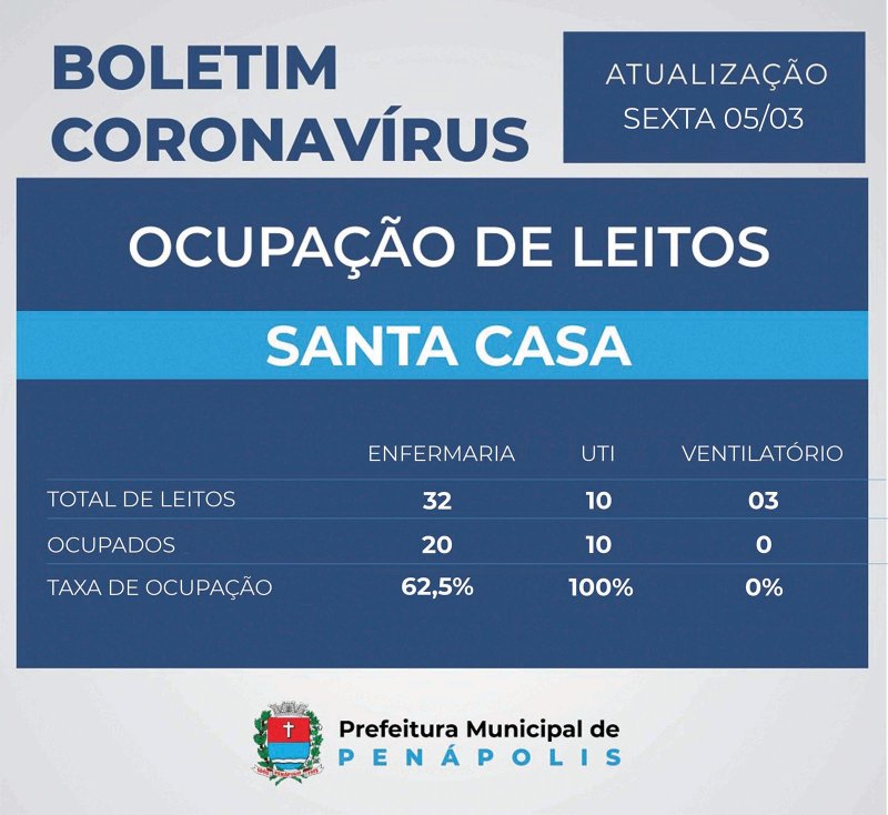 Covid: Penápolis tem 73 casos positivos em 24h; UTI está com 100% de ocupação