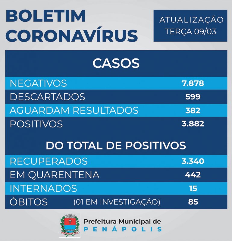 Penápolis tem mais um óbito por Covid e outro em investigação