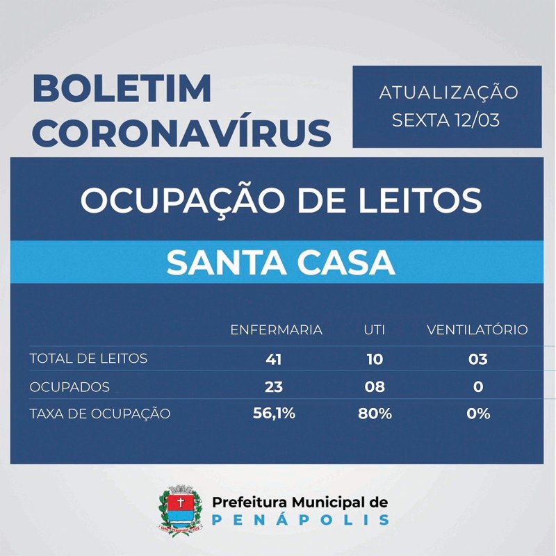 Covid em Penápolis: 30 casos positivos em 24h; UTI está com 80% da ocupação