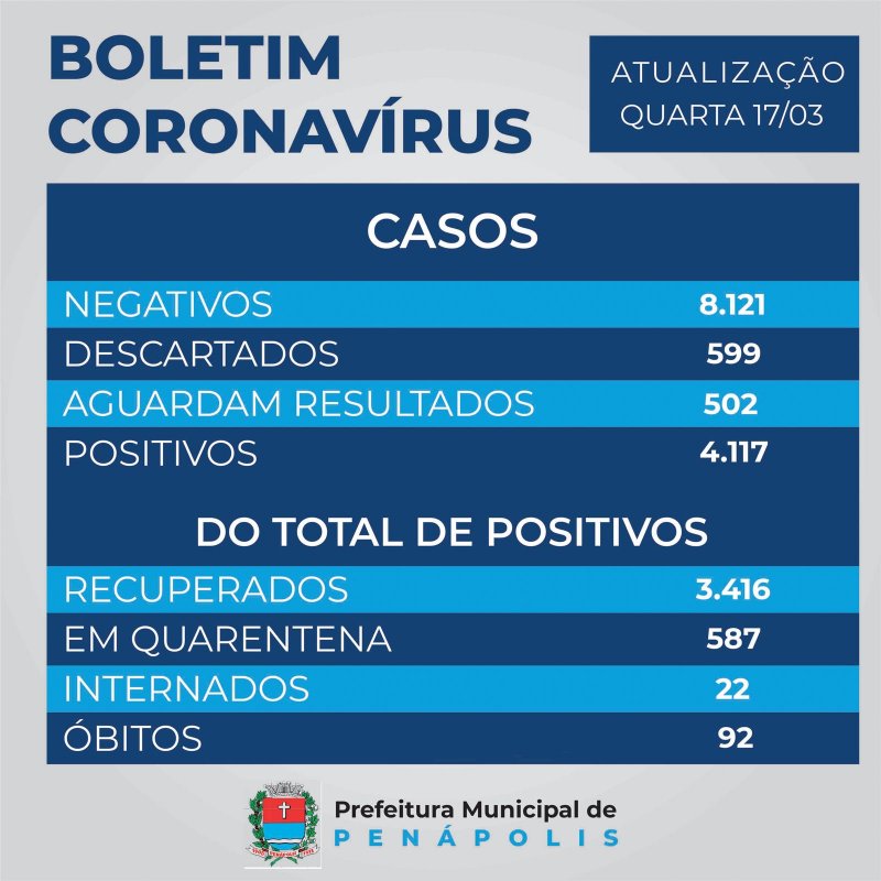 Mulher de 47 anos morre em Penápolis vítima da Covid-19
