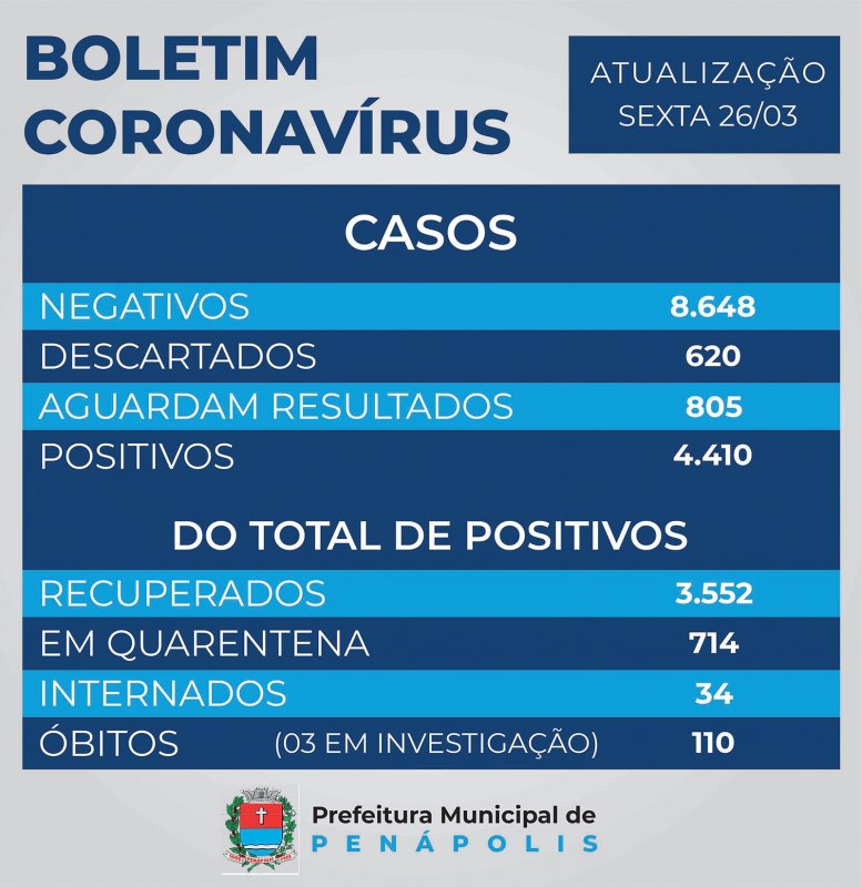 Covid em Penápolis: UTI está com 90% da ocupação; enfermaria 84%