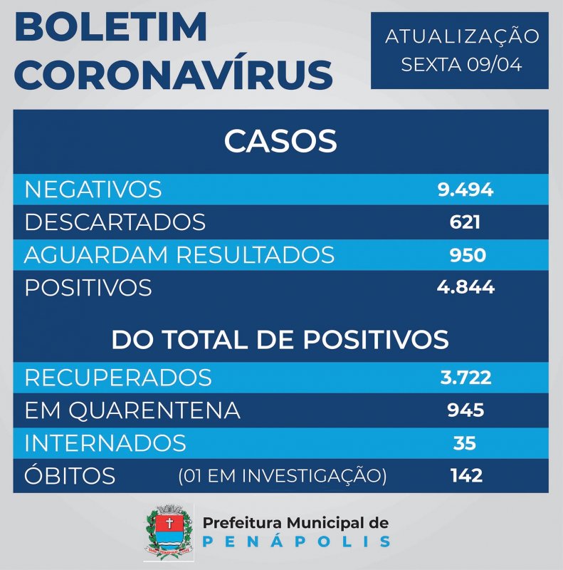 Mais três óbitos são confirmados em Penápolis por Covid; um permanece em investigação