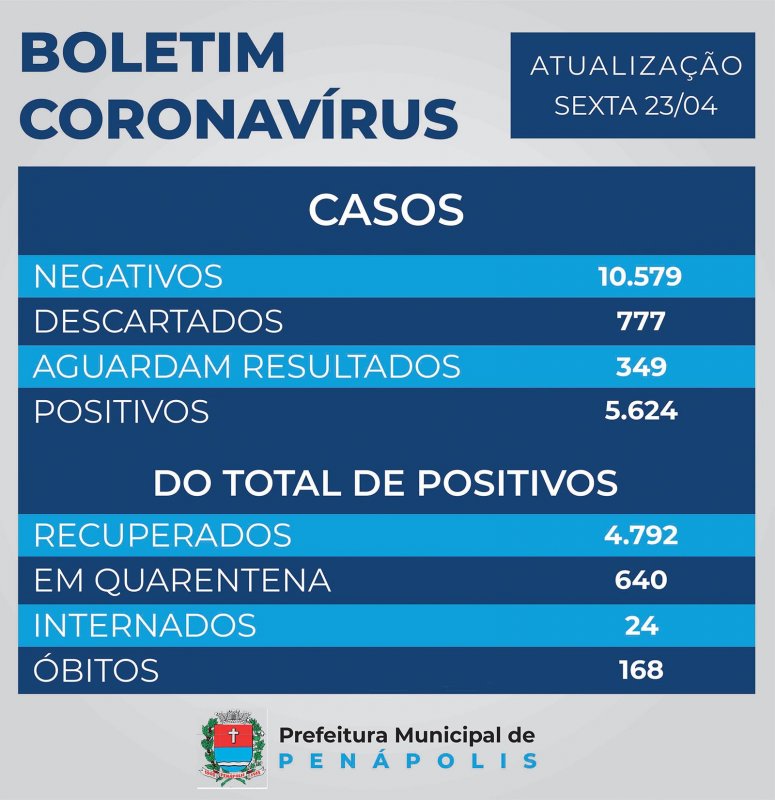 Covid em Penápolis: UTI tem 60% da ocupação