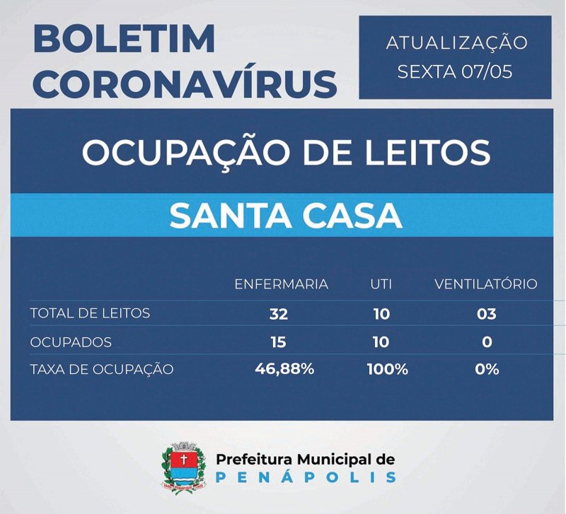 Penápolis: Óbito de homem de 38 anos por Covid é confirmado; UTI está com 100% da ocupação