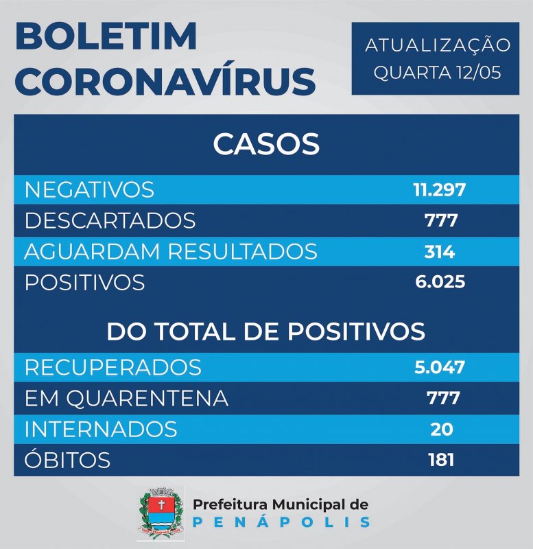 Covid: 90% dos leitos de UTI estão ocupados