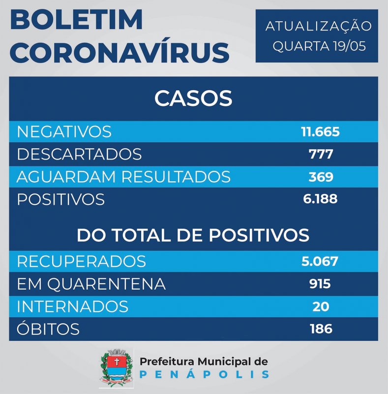 90% dos leitos de UTI Covid estão ocupados em Penápolis