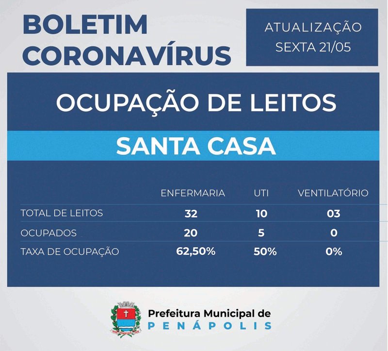 Penápolis: Mais dois óbitos por Covid são confirmados e um está em investigação