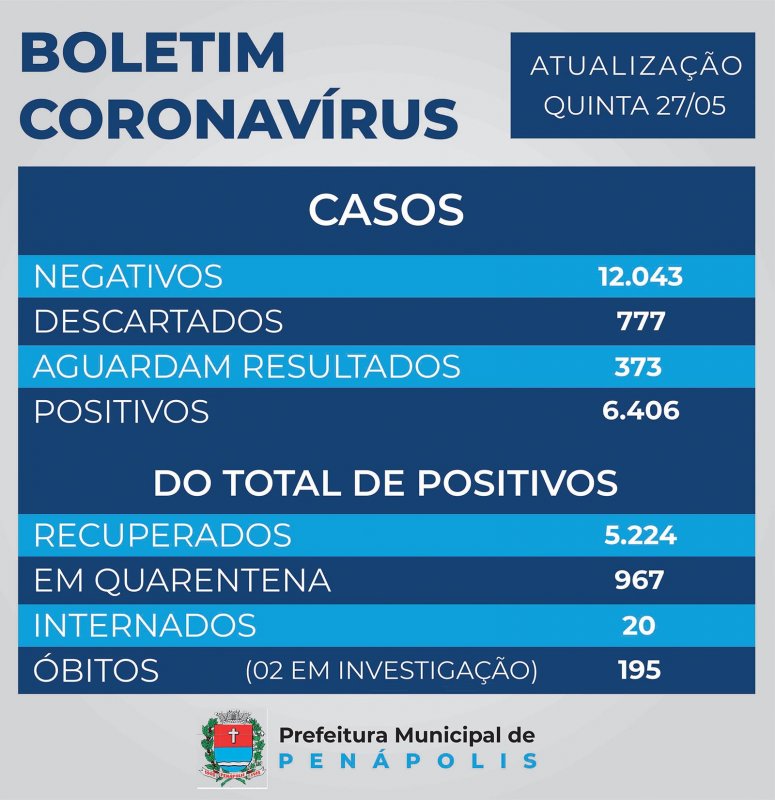 Covid: Leitos de suporte ventilatório estão com 100% da ocupação em Penápolis