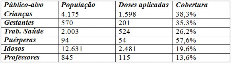 Média de vacinação contra a Gripe em Penápolis é de apenas 20% 
