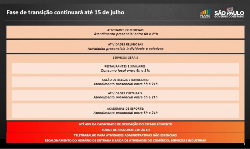 Governo de SP prorroga fase de transição até 15 de julho