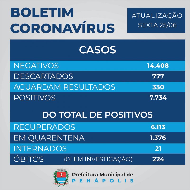 Novo óbito por Covid é confirmado em Penápolis