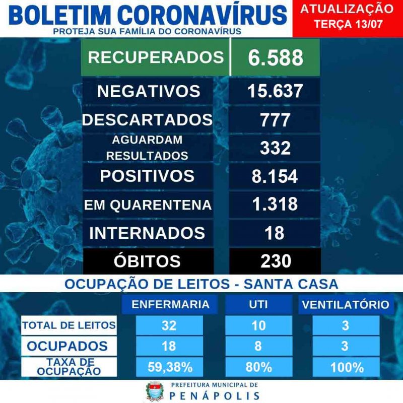 Leitos de UTI Covid: Ocupação sobe para 80% em Penápolis