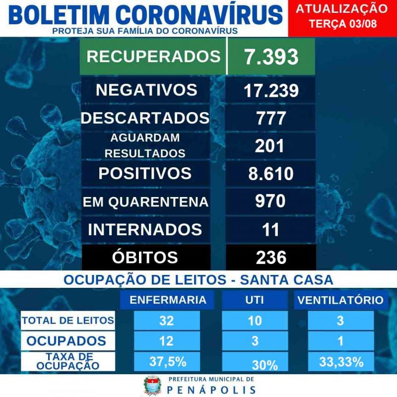 Covid: Ocupação da UTI cai para 30% em Penápolis