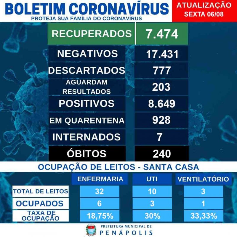 Mais um óbito por Covid é confirmado em Penápolis